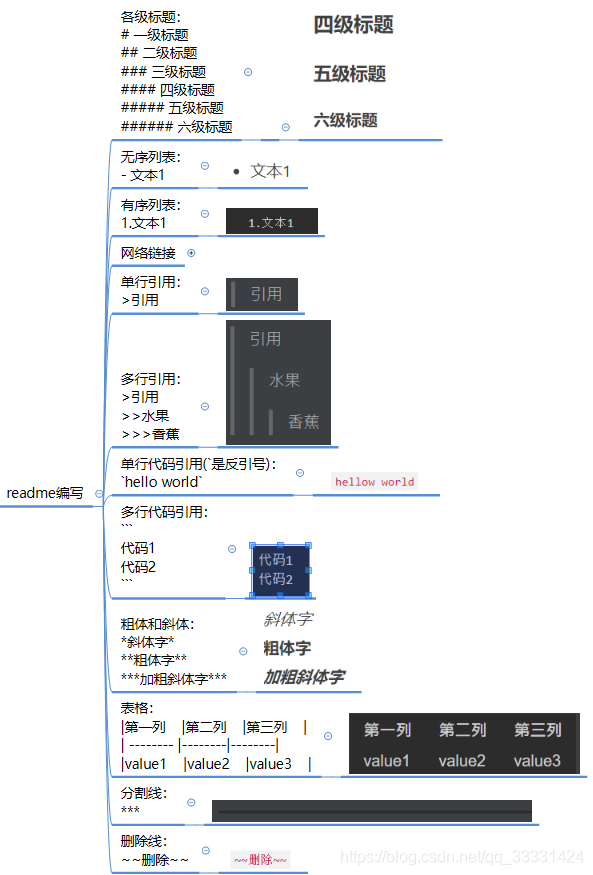 常用Markdown格式