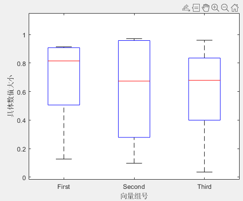 Matlab结果性能评价---boxplot函数(用箱线图可视化汇总统计量)_matlab 如何比较四组数据是否存在差异性,并箱型图来可视化 ...