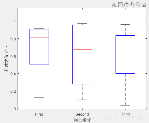 Matlab结果性能评价---boxplot函数(用箱线图可视化汇总统计量)_matlab 如何比较四组数据是否存在差异性,并箱型图来可视化 ...
