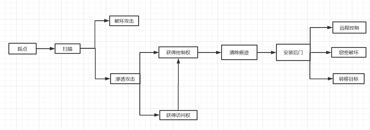 通用渗透测试框架简化渗透测试流程