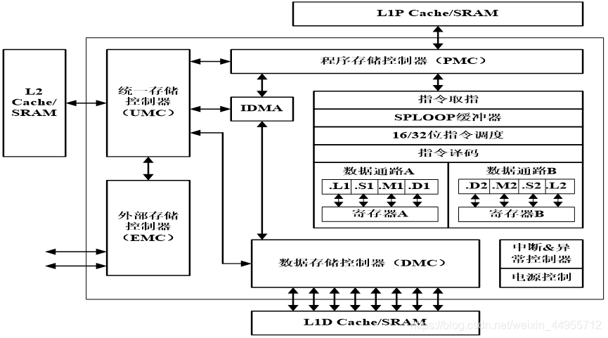 在这里插入图片描述TMS320C64x +DSP结构图