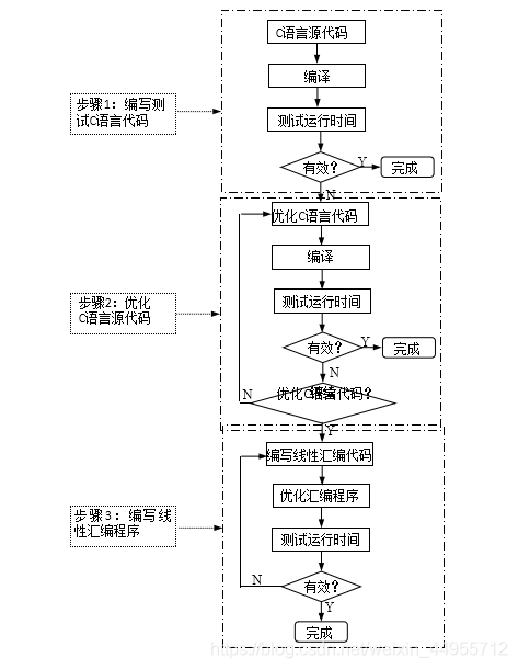 浅学DSP原理及应用