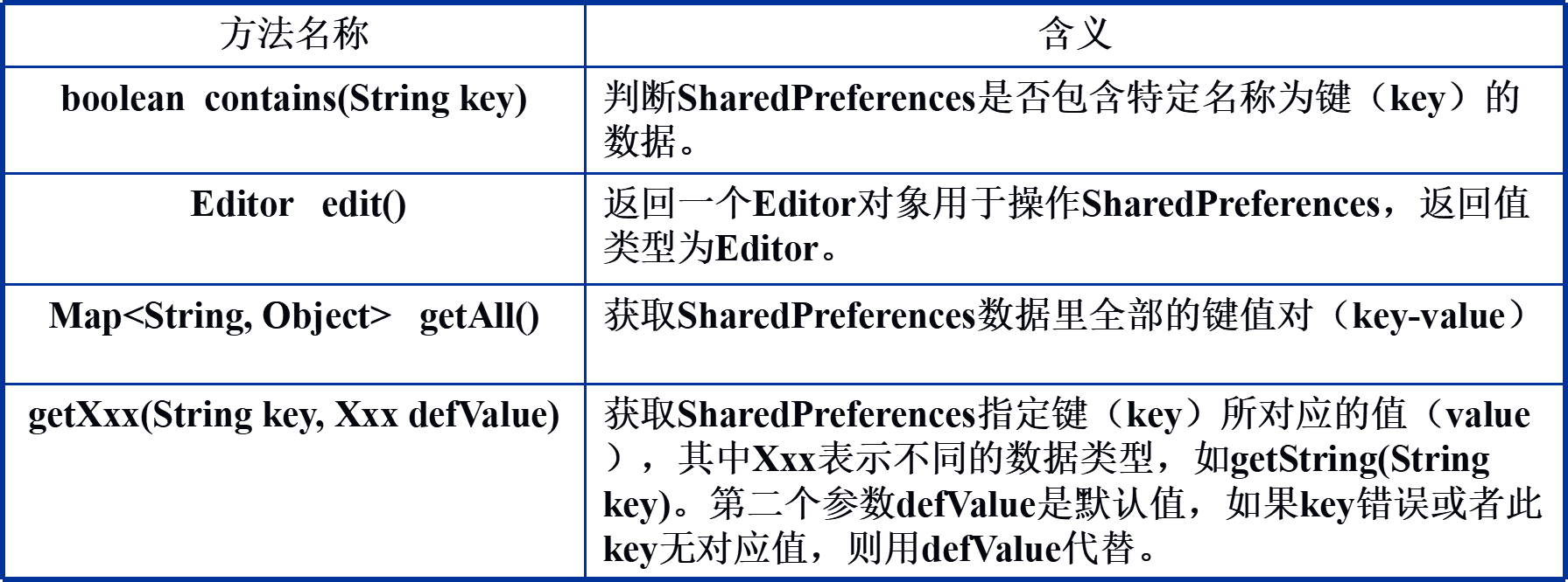 SharedPreferences对象常用的方法