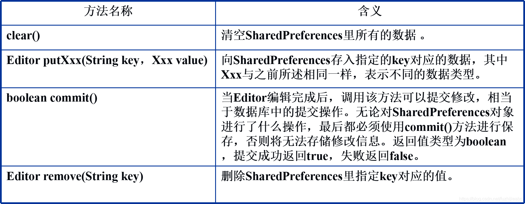 安卓学习笔记——数据存储之SharedPreference