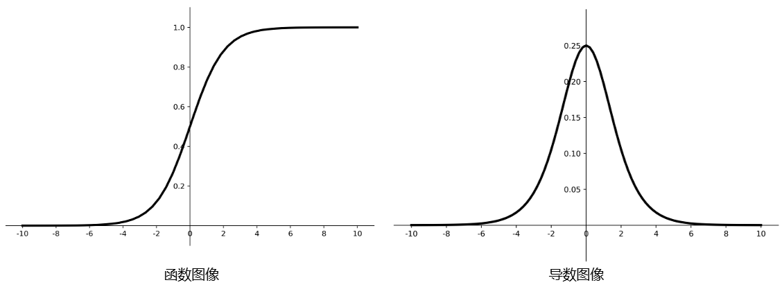 sigmoid