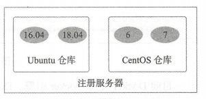 注册服务器与仓库