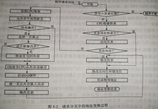 分页存储地址流程图
