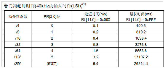 独立看门狗实验