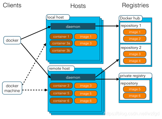 Docker 架构