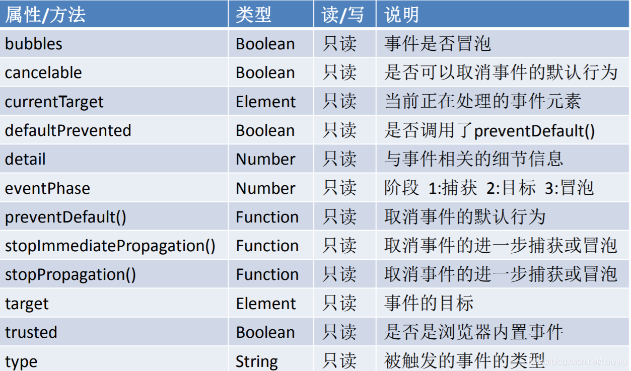 属性/方法 类型 读/写 说明bubbles Boolean 只读 事件是否冒泡cancelable Boolean 只读 是否可以取消事件的默认行为currentTarget Element 只读 当前正在处理的事件元素defaultPrevented Boolean 只读 是否调用了preventDefault()detail Number 只读 与事件相关的细节信息eventPhase Number 只读 阶段 1:捕获 2:目标 3:冒泡preventDefault() Function 只读 取消事件的默认行为stopImmediatePropagation() Function 只读 取消事件的进一步捕获或冒泡stopPropagation() Function 只读 取消事件的进一步捕获或冒泡target Element 只读 事件的目标trusted Boolean 只读 是否是浏览器内置事件type String 只读 被触发的事件的类型