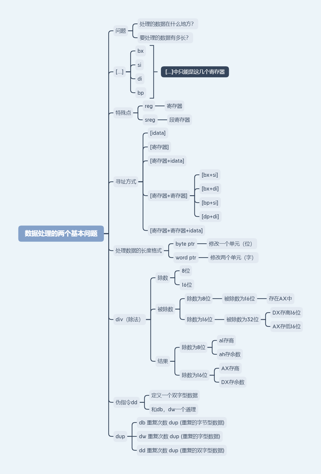 王爽汇编语言-脑图-思维导图_freedommiao的博客-csdn博客_汇编语言王