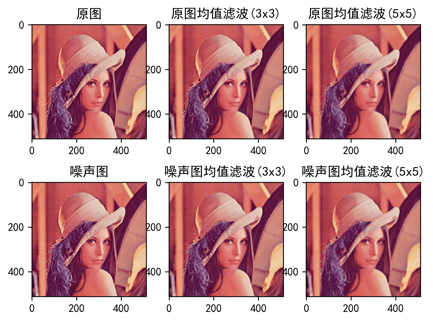 pythonopencv均值滤波