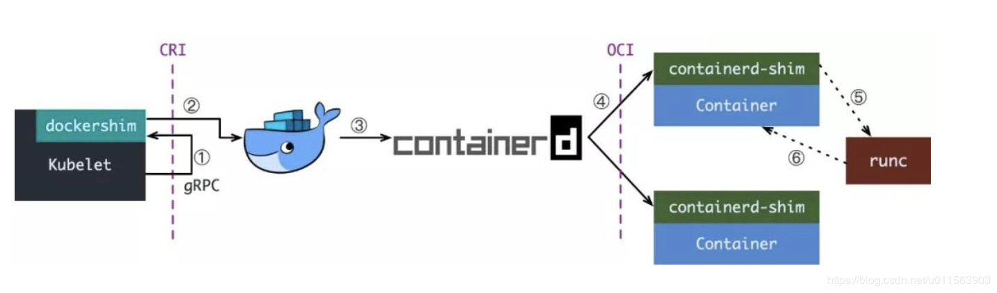 Kubelet 兼容 Docker 的架构