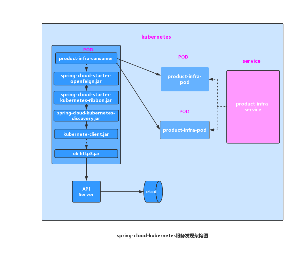 spring-cloud-kubernetes学习(一) 编写第一个spring-cloud-kubernetes例子并在kubernetes中测试