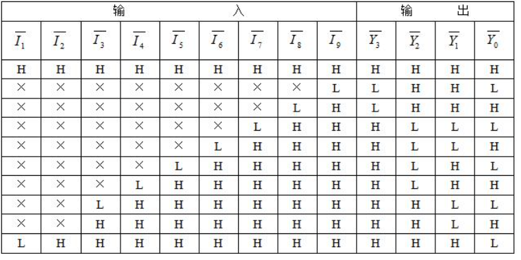 编码器:具有编码功能的逻辑电路.编码器基本结构:2n个不相关的输入.