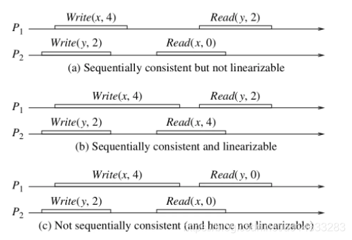 Linearizability v.s. Sequential