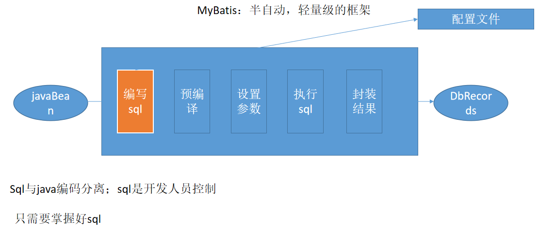 01：MyBatis基础之HelloWorld