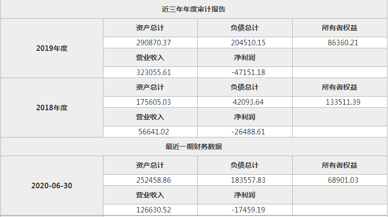 建信金科业绩曝光：估值100亿 上半年营收12.66亿 亏损1.75亿