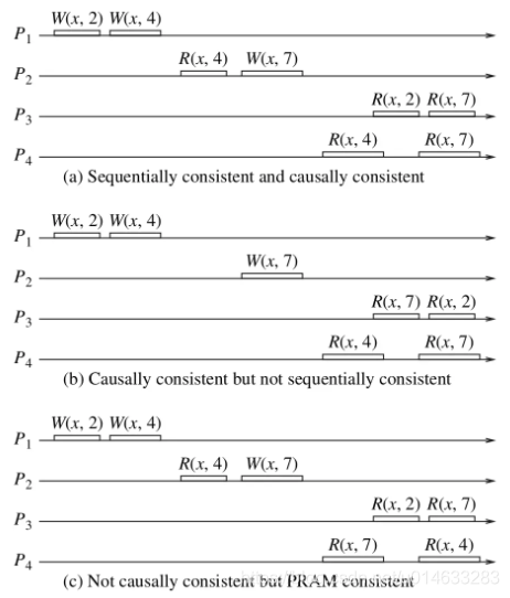 Casual v.s. Sequential v.s. PRAM