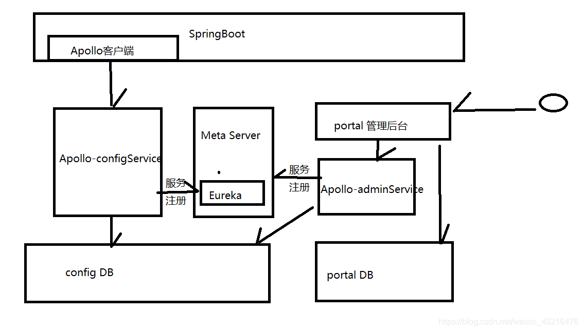 Apollo简易架构图