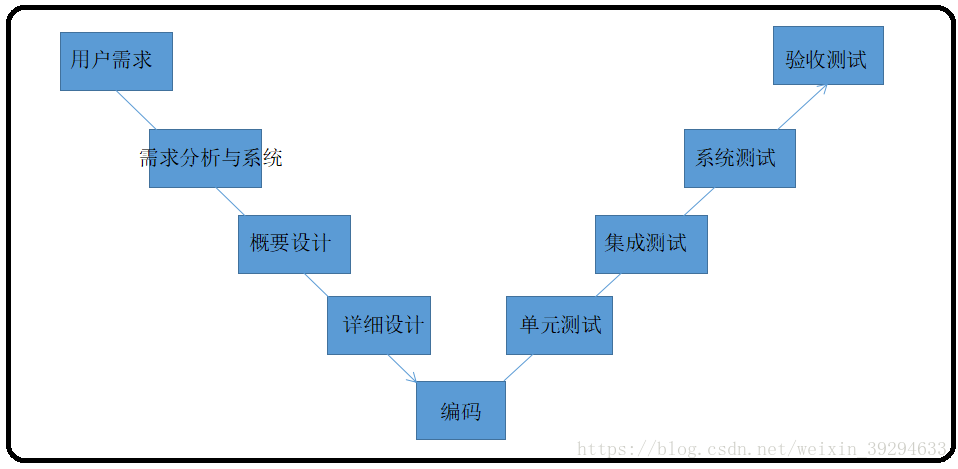 模型软件测试过程理念软件测试流程获取测试需求↓制定测试方案↓开发