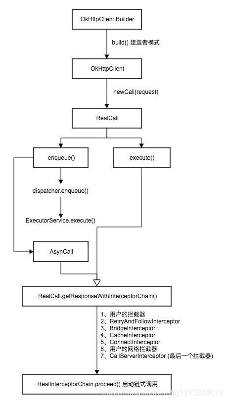 OKhttp流程图