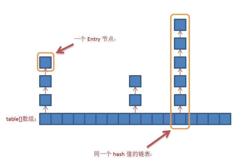 HashSet 原理结构_hashset结构-CSDN博客