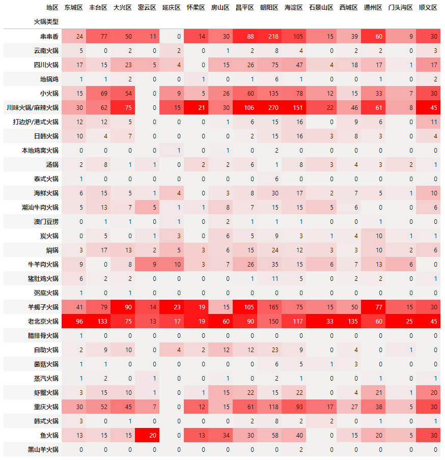 地区火锅分类热力图