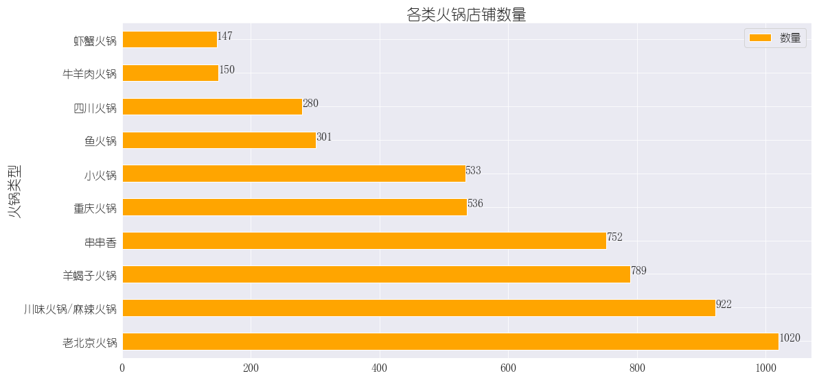 各类火锅店铺数据(前10)