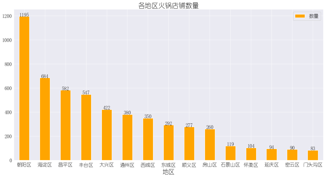 各地区火锅店数量