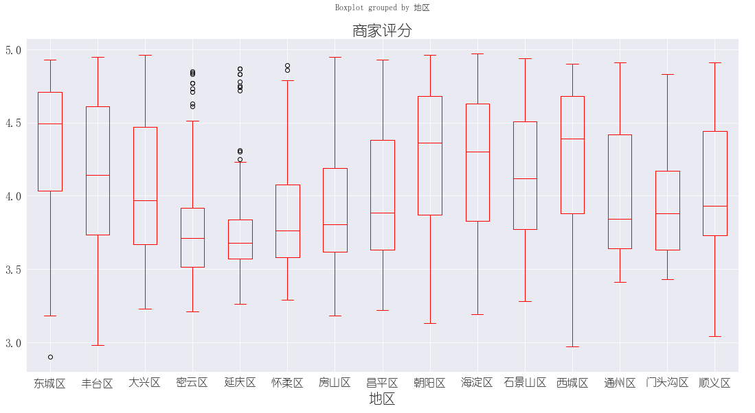 箱线图-商家评分