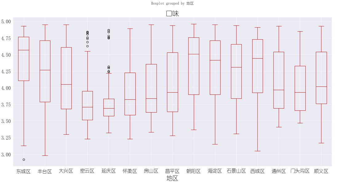 箱线图-口味评分