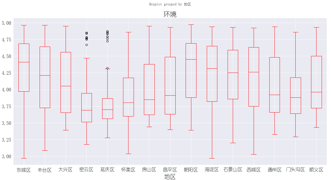 箱线图-环境