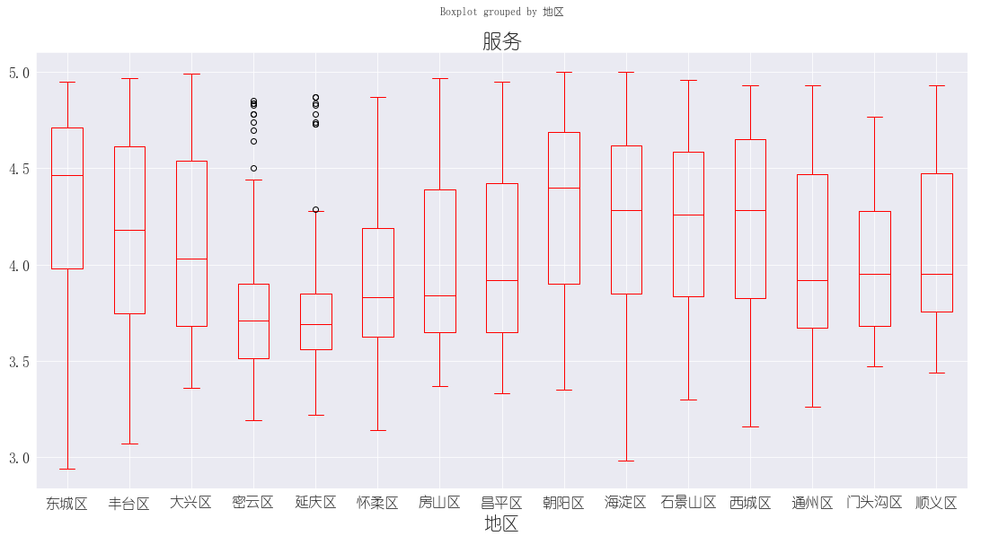 箱线图-服务