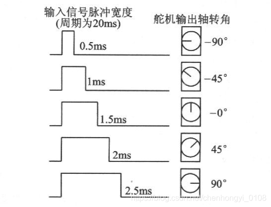 PWM控制舵机角度