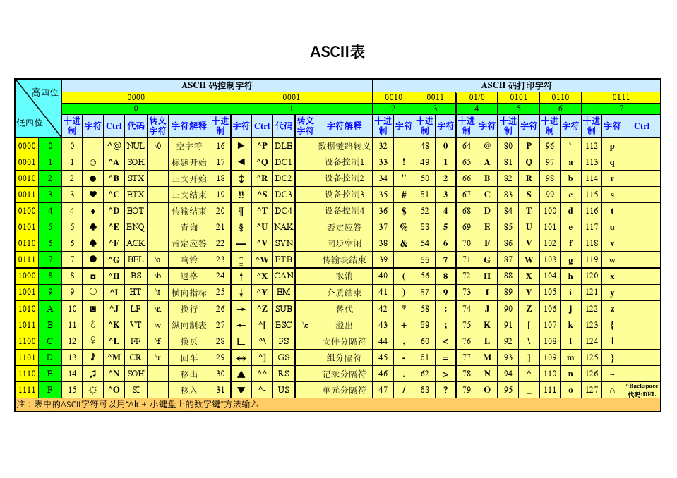 ASCII码表(彩色版本)_黄字对应的ascii码-CSDN博客