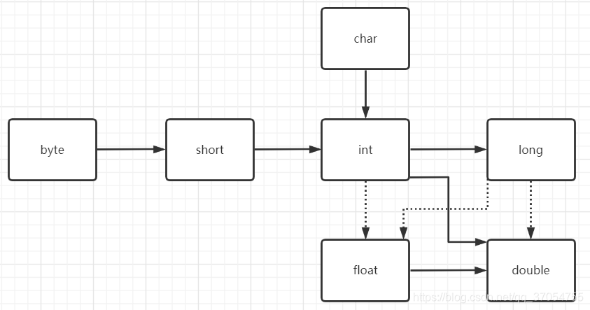 Legal conversion between numeric types