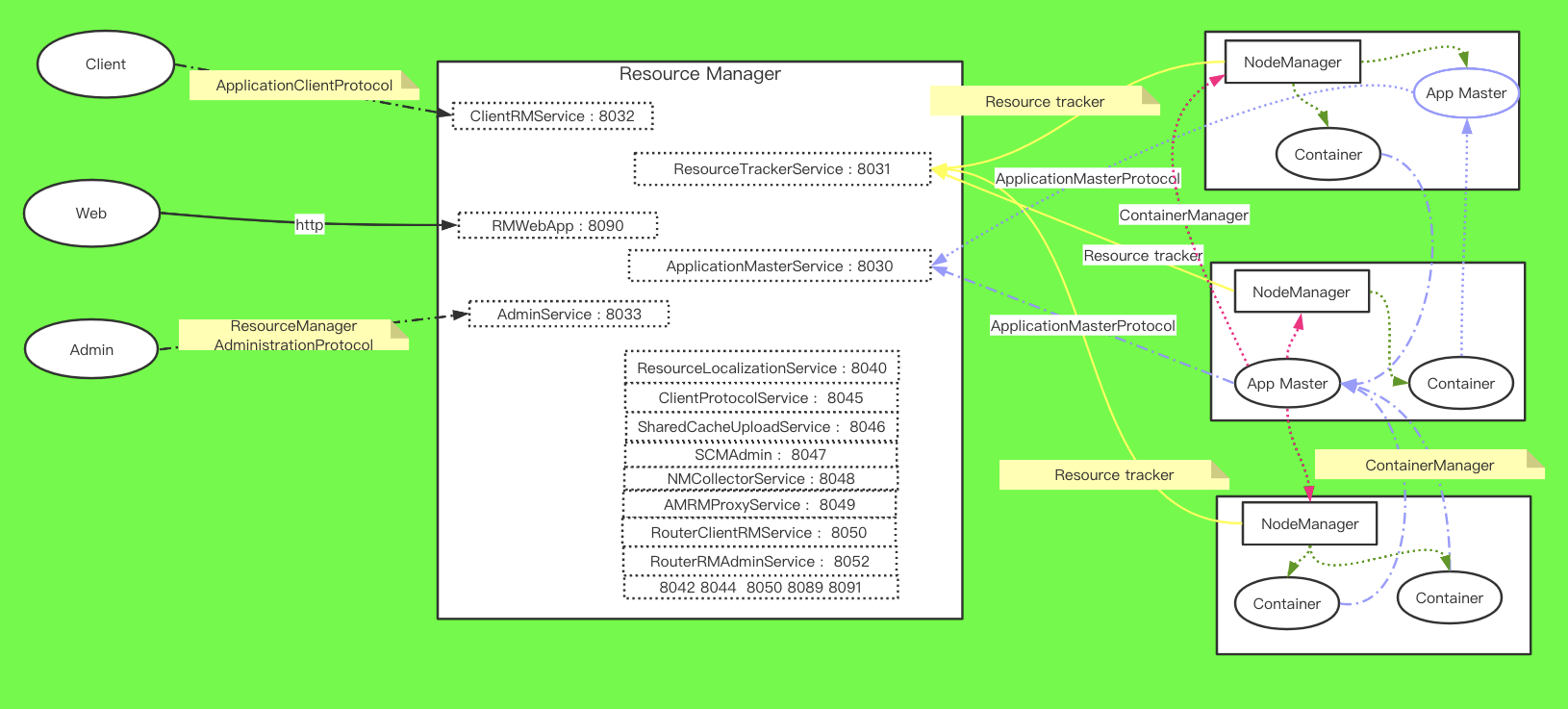 Hadoop3.2.1 【 YARN 】源码分析 RPC通讯解析_yarn rpc的特点CSDN博客
