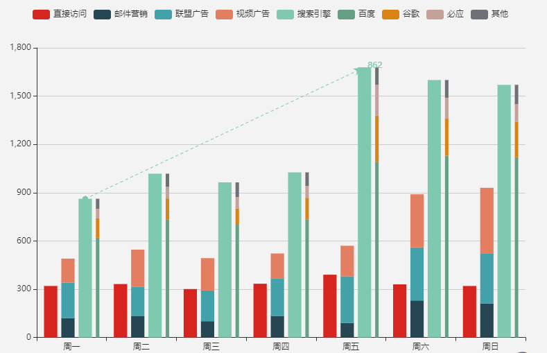 echarts:如何一张图显示多张图,添加辅助线,辅助文字,设置透明色,显示
