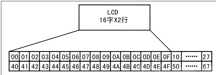 【STC单片机学习】第十七课：LCD1602显示器