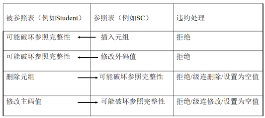 第五章数据库完整性