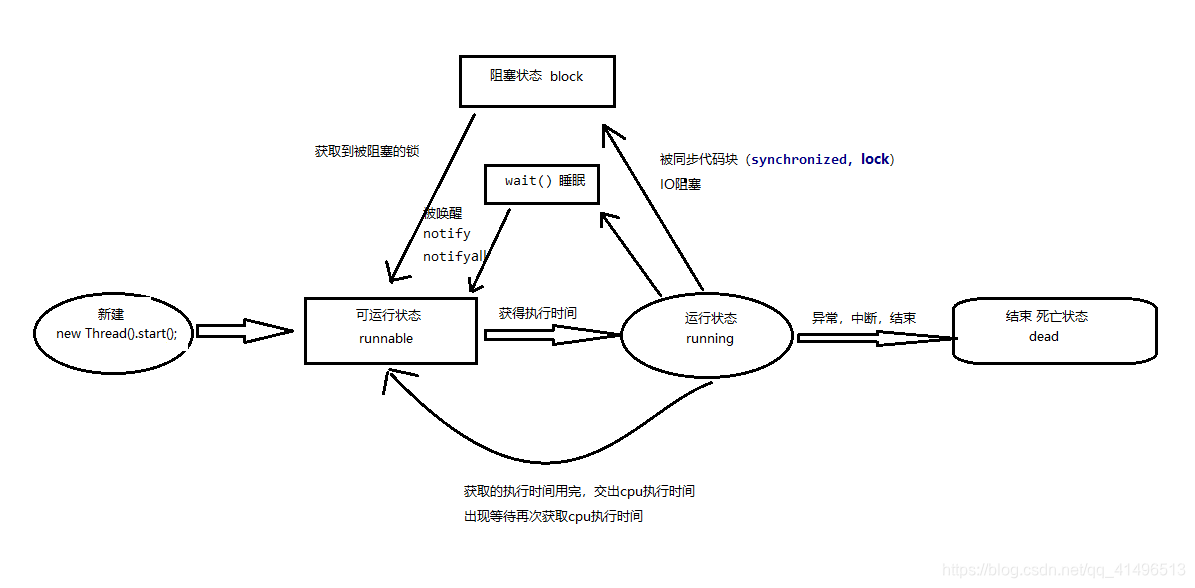 thread运行图