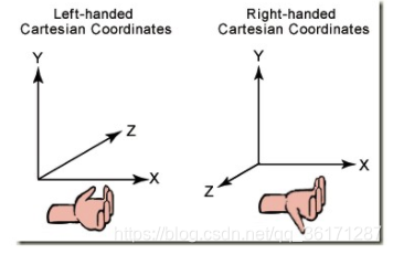 左手和右手坐标系