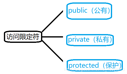 常见访问限定符