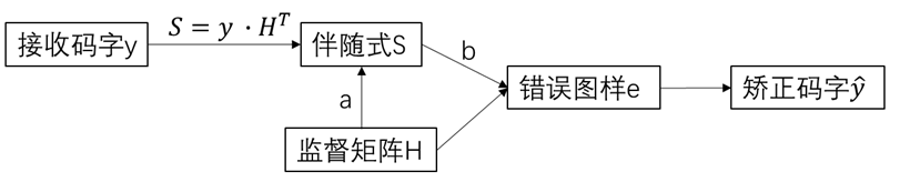 【通信原理 入坑之路】—— 信息论部分 线性分组码各种计算的解法