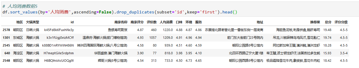 人均消费前5