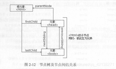 节点树及节点间的关系