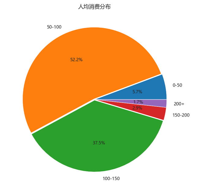 人均消费分布