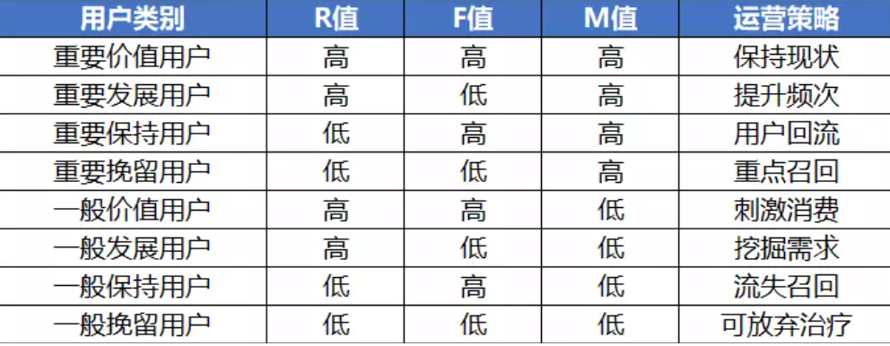 RFM模型总结