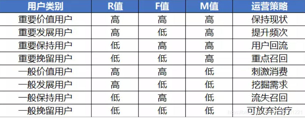 RFM模型总结
